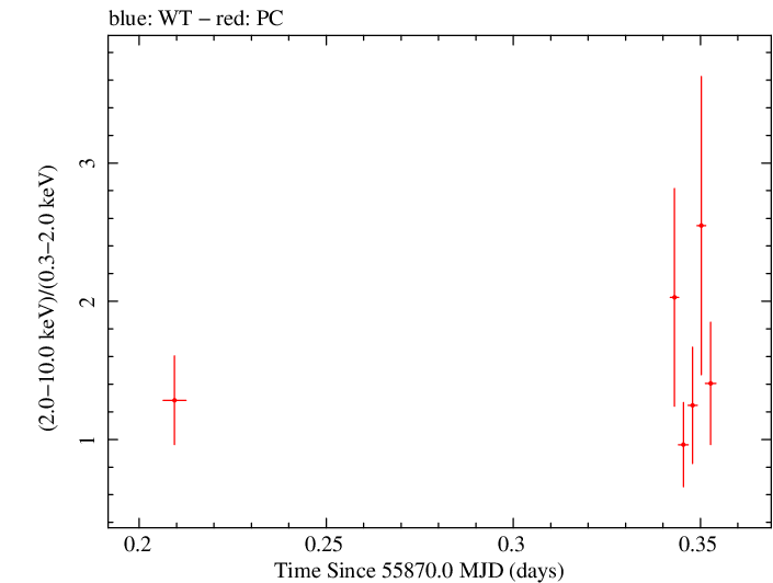 Swift hardness ratio for Observation ID 00036093126