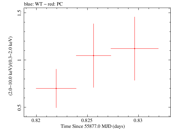 Swift hardness ratio for Observation ID 00036093127