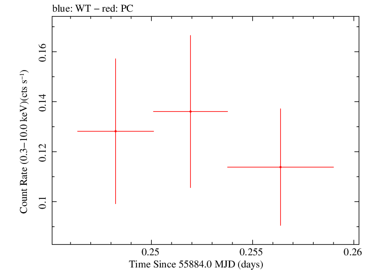 Swift light curve for Observation ID 00036093128
