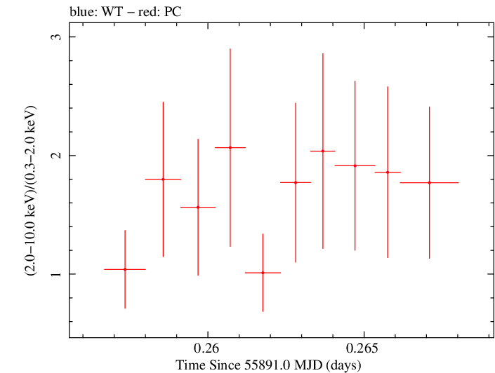 Swift hardness ratio for Observation ID 00036093129