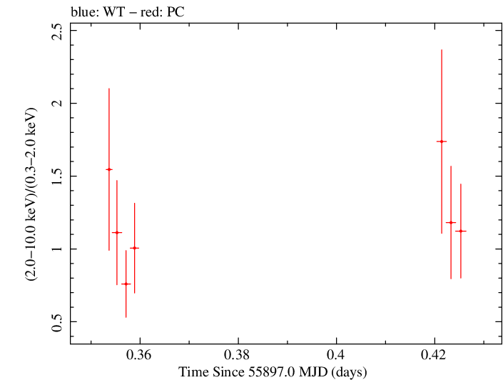 Swift hardness ratio for Observation ID 00036093130