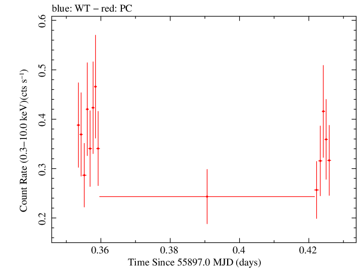 Swift light curve for Observation ID 00036093130