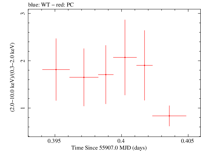 Swift hardness ratio for Observation ID 00036093131