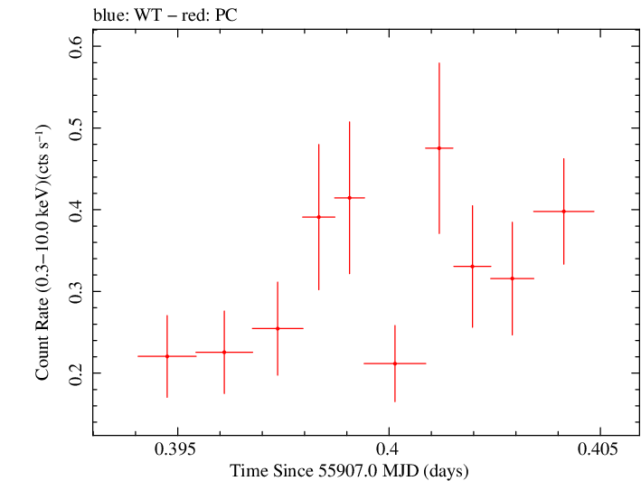 Swift light curve for Observation ID 00036093131