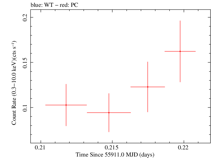 Swift light curve for Observation ID 00036093132