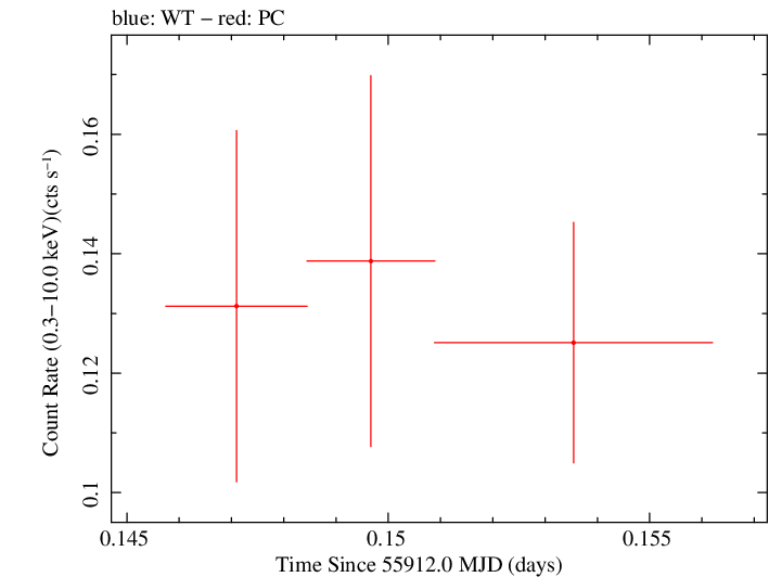 Swift light curve for Observation ID 00036093133