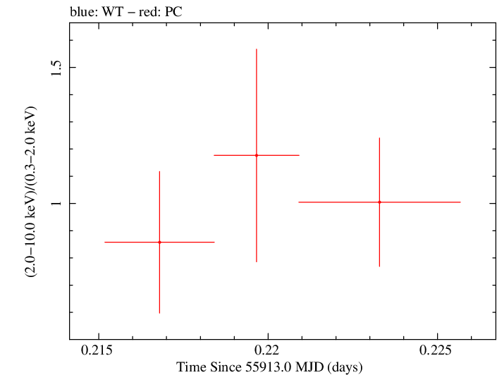 Swift hardness ratio for Observation ID 00036093134