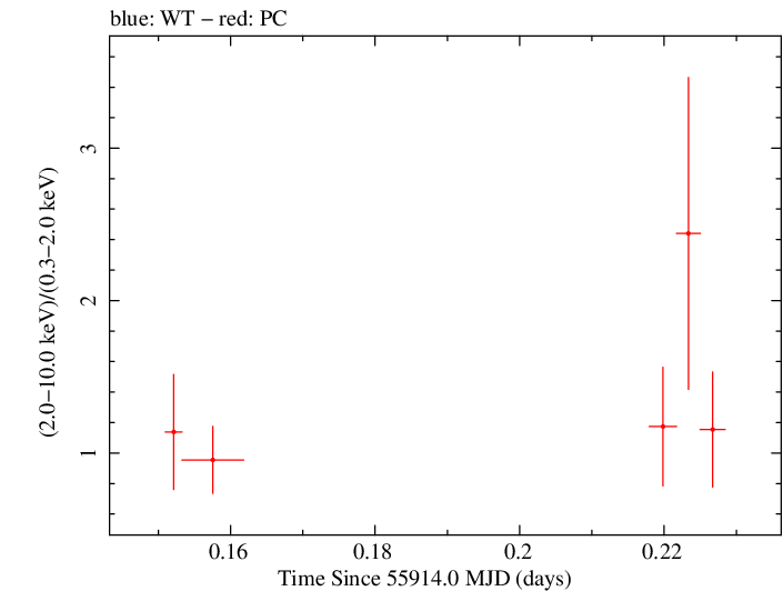 Swift hardness ratio for Observation ID 00036093135