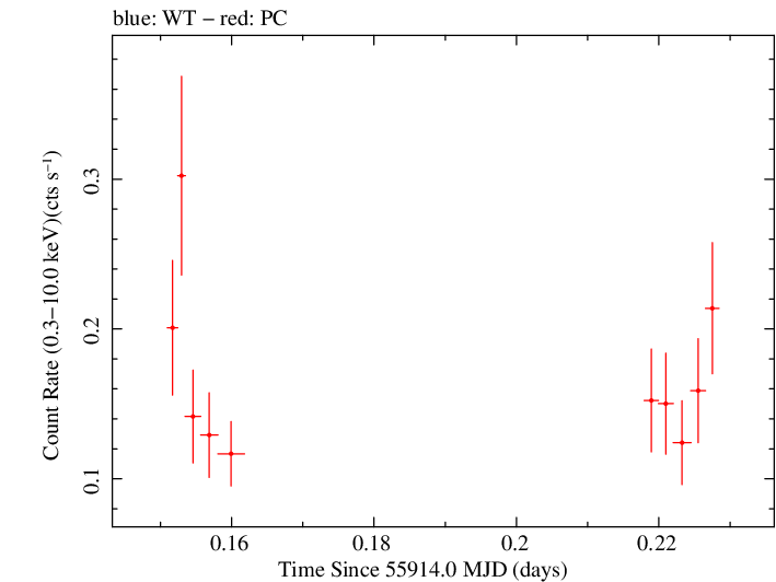 Swift light curve for Observation ID 00036093135