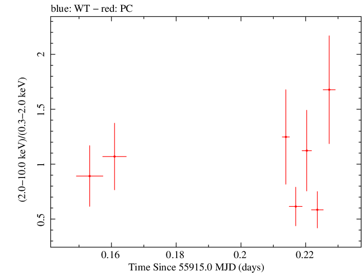 Swift hardness ratio for Observation ID 00036093136