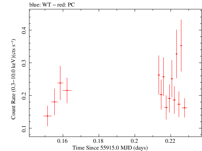 Swift light curve for Observation ID 00036093136