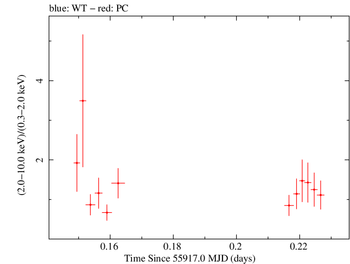 Swift hardness ratio for Observation ID 00036093137
