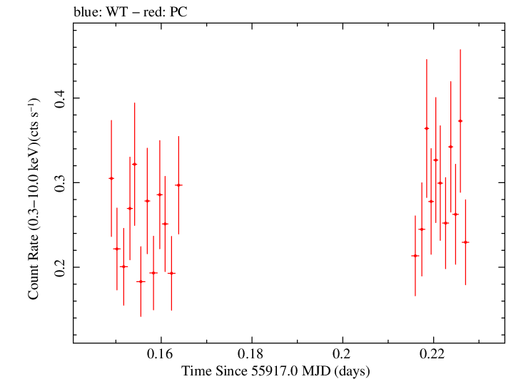 Swift light curve for Observation ID 00036093137