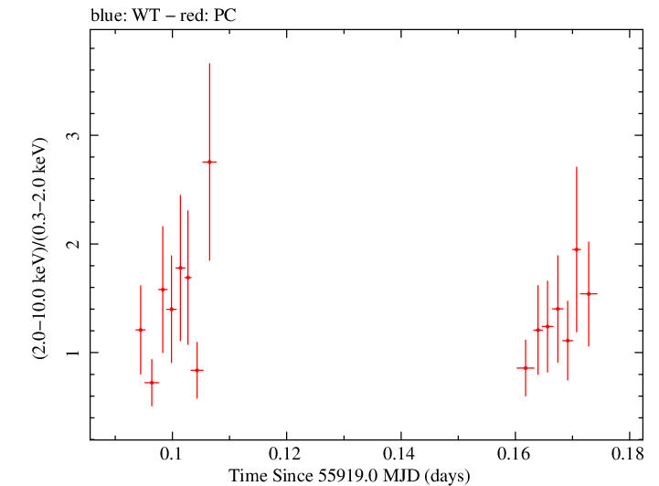 Swift hardness ratio for Observation ID 00036093139