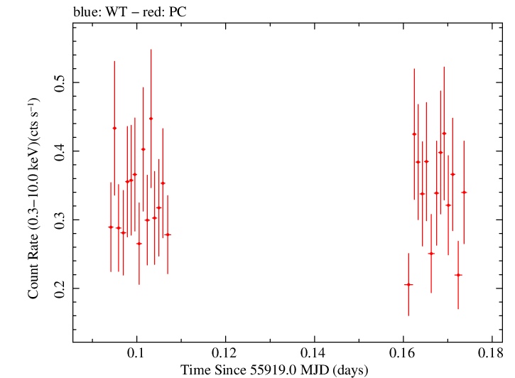 Swift light curve for Observation ID 00036093139