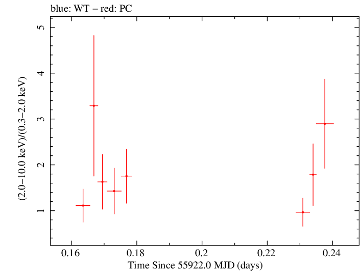 Swift hardness ratio for Observation ID 00036093142