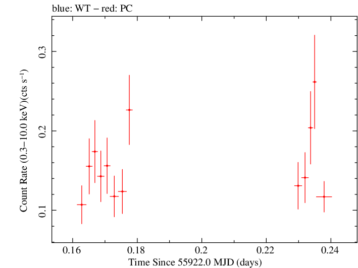 Swift light curve for Observation ID 00036093142