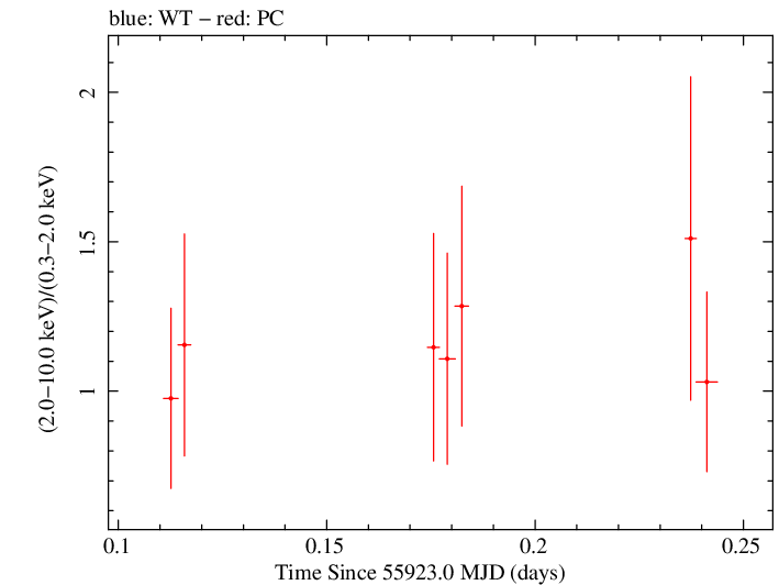 Swift hardness ratio for Observation ID 00036093143