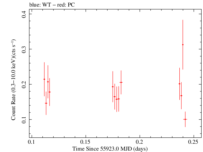 Swift light curve for Observation ID 00036093143