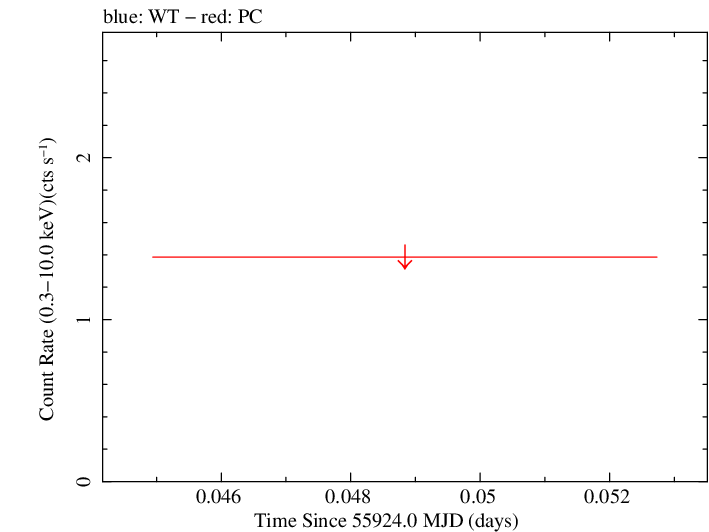 Swift light curve for Observation ID 00036093144