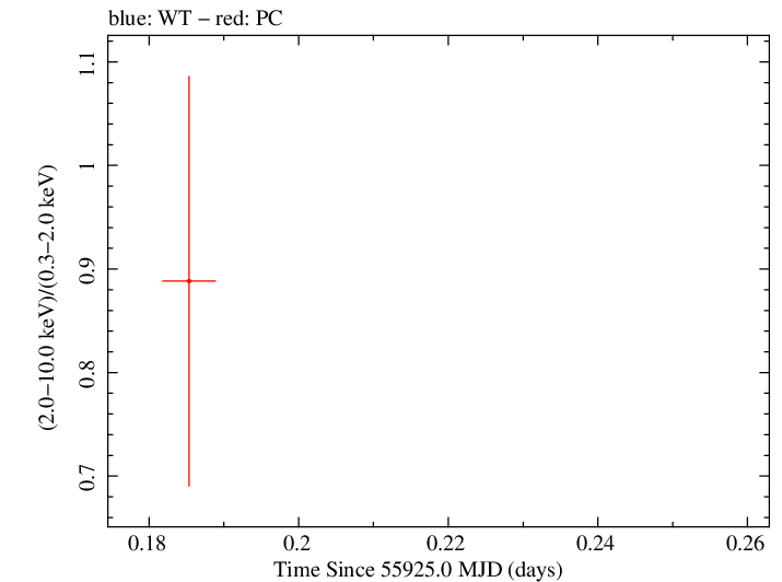Swift hardness ratio for Observation ID 00036093145
