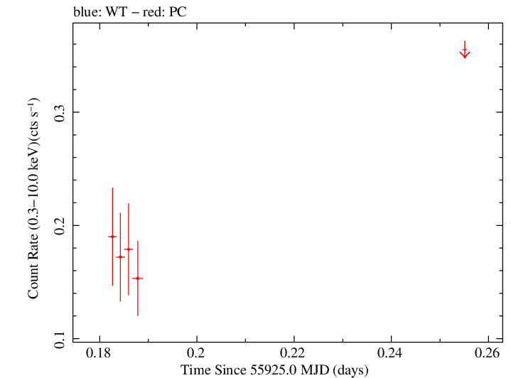 Swift light curve for Observation ID 00036093145