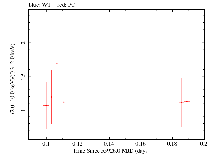 Swift hardness ratio for Observation ID 00036093146