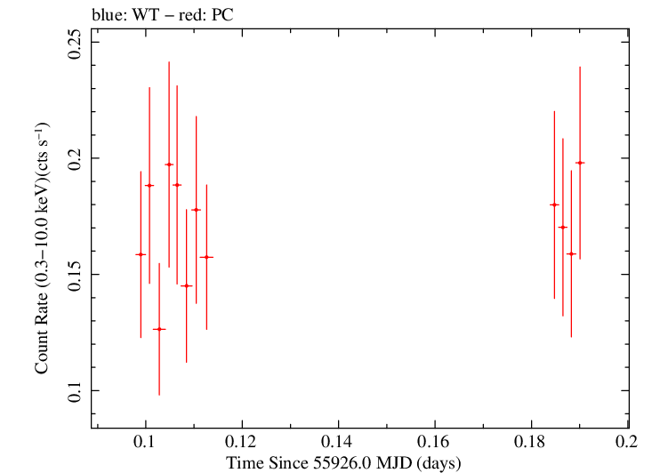 Swift light curve for Observation ID 00036093146