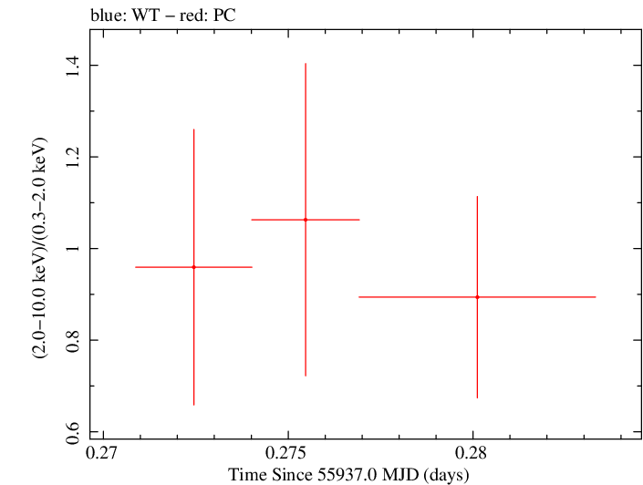 Swift hardness ratio for Observation ID 00036093148