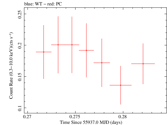 Swift light curve for Observation ID 00036093148