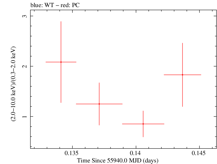 Swift hardness ratio for Observation ID 00036093149