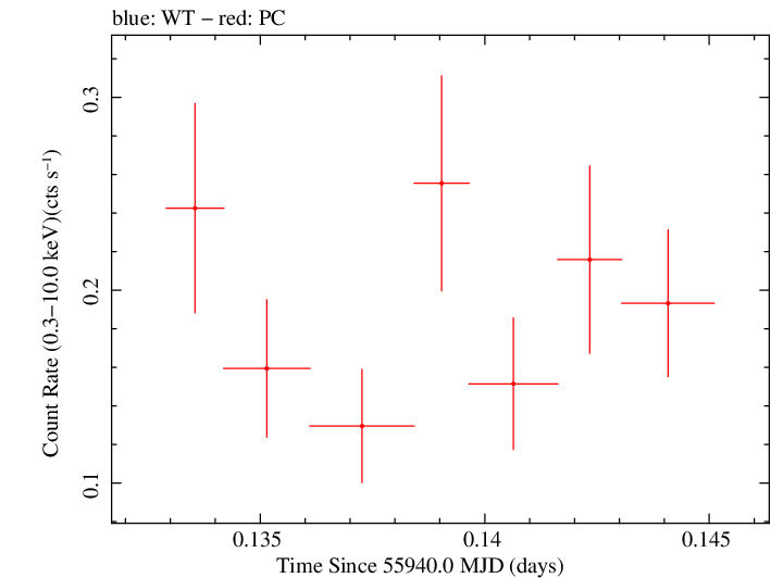 Swift light curve for Observation ID 00036093149