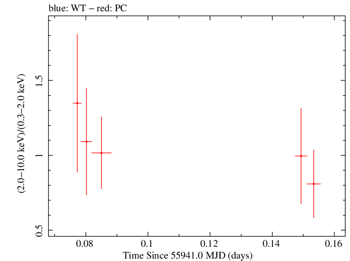 Swift hardness ratio for Observation ID 00036093150