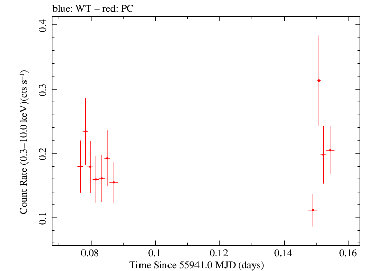 Swift light curve for Observation ID 00036093150