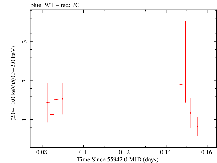 Swift hardness ratio for Observation ID 00036093151