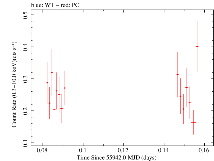 Swift light curve for Observation ID 00036093151