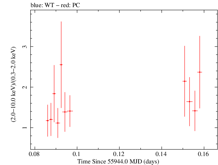 Swift hardness ratio for Observation ID 00036093153