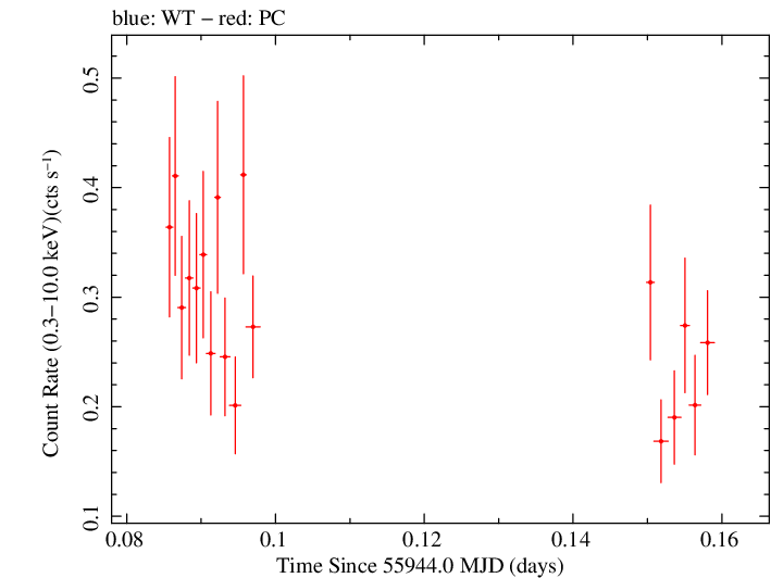 Swift light curve for Observation ID 00036093153