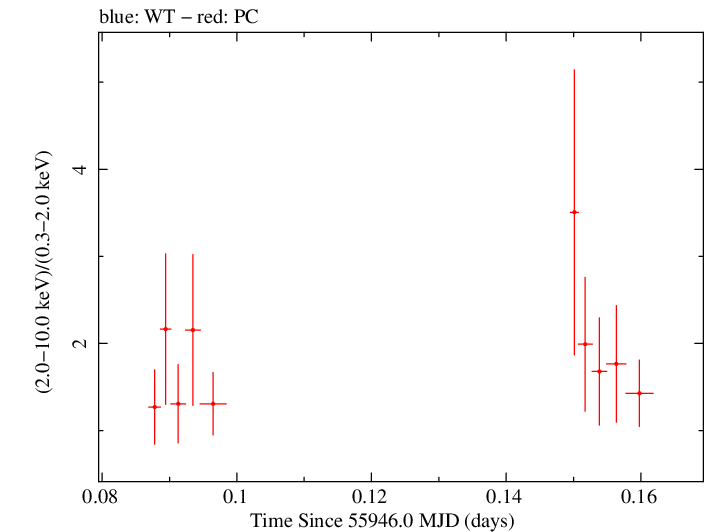 Swift hardness ratio for Observation ID 00036093154