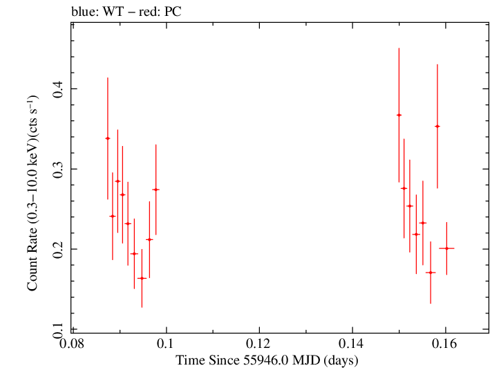Swift light curve for Observation ID 00036093154
