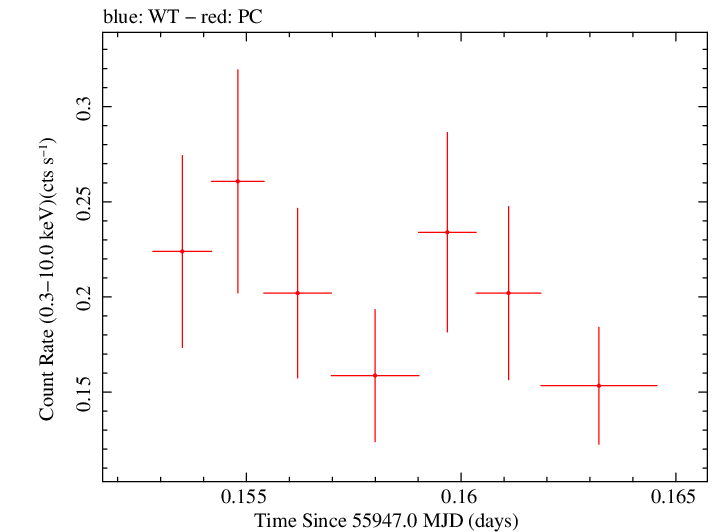 Swift light curve for Observation ID 00036093155