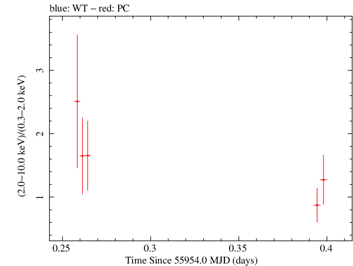 Swift hardness ratio for Observation ID 00036093156