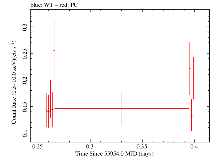 Swift light curve for Observation ID 00036093156