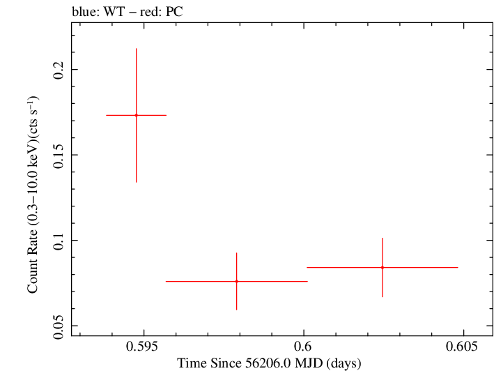 Swift light curve for Observation ID 00036093157