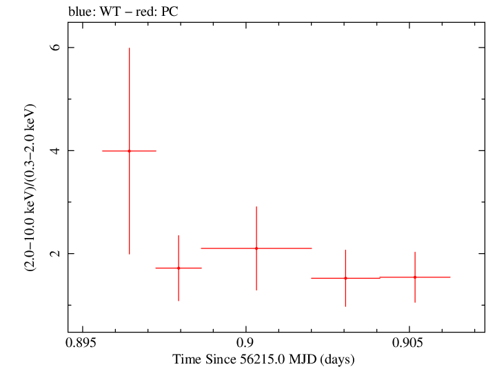 Swift hardness ratio for Observation ID 00036093158