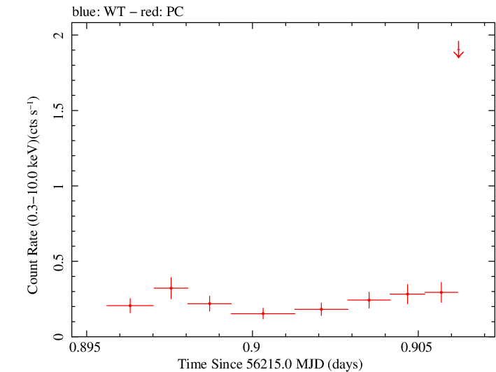 Swift light curve for Observation ID 00036093158