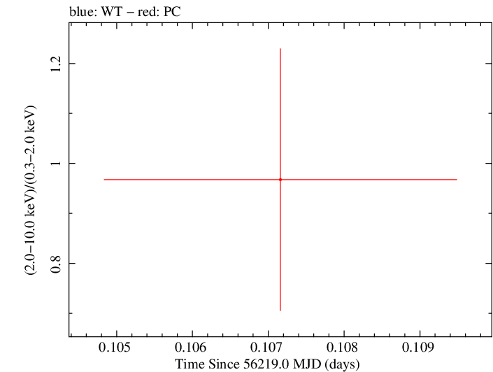 Swift hardness ratio for Observation ID 00036093159