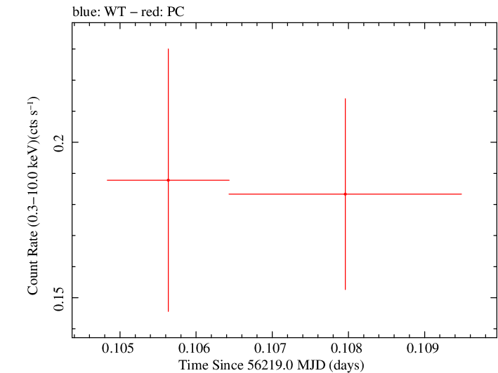 Swift light curve for Observation ID 00036093159