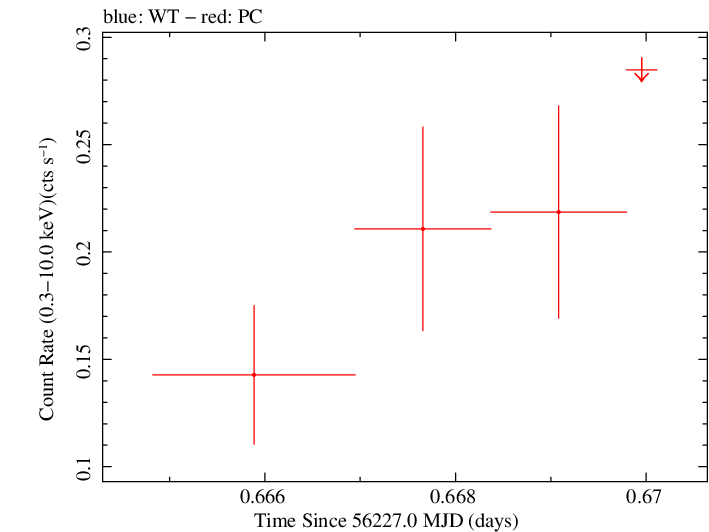 Swift light curve for Observation ID 00036093160