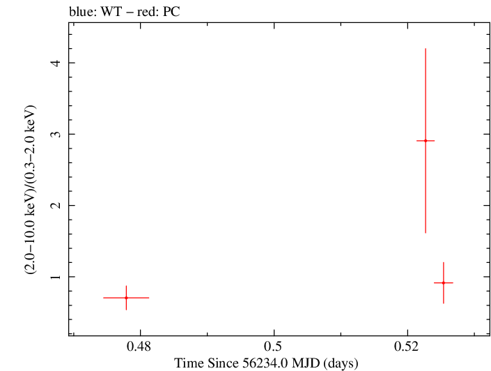 Swift hardness ratio for Observation ID 00036093161